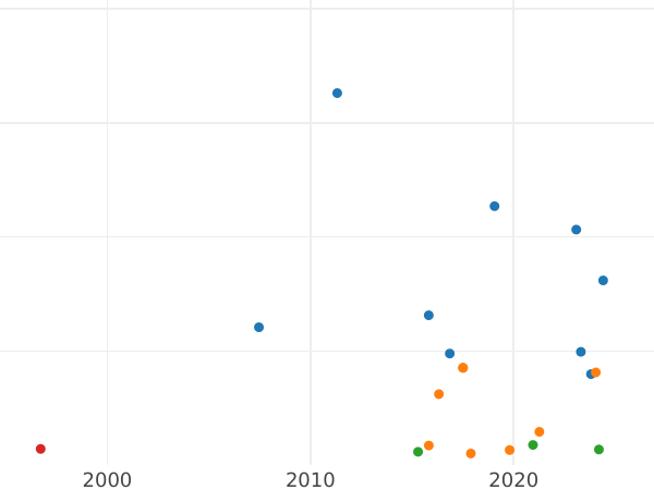Auction sales chart 4 Reales 1836 S DR - Silver Coin Value - Spain, Isabella II