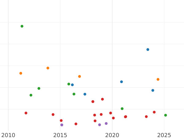Auction sales chart 4 Reales 1836 B PS - Silver Coin Value - Spain, Isabella II