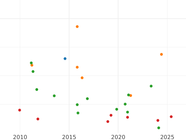 Auktionsverkaufs-Diagramm 4 Reales 1837 B PS - Silbermünze Wert - Spanien, Isabella II