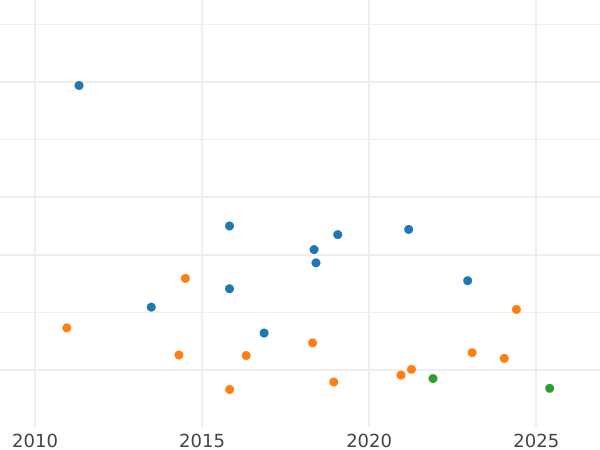Auction sales chart 4 Reales 1838 B PS - Silver Coin Value - Spain, Isabella II
