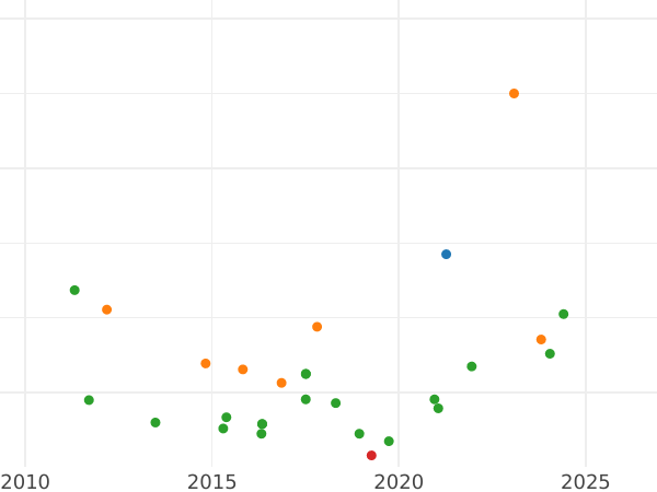 Auction sales chart 4 Reales 1837 S DR - Silver Coin Value - Spain, Isabella II