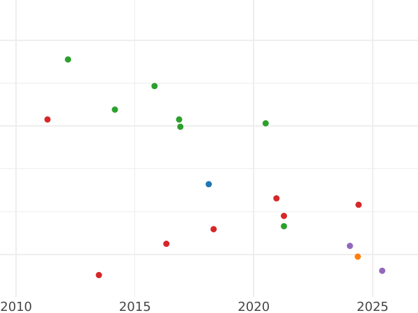 Auction sales chart 4 Reales 1838 S DR - Silver Coin Value - Spain, Isabella II