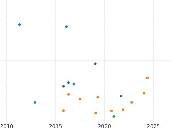 Auction sales chart 4 Reales 1838 S RD - Silver Coin Value - Spain, Isabella II