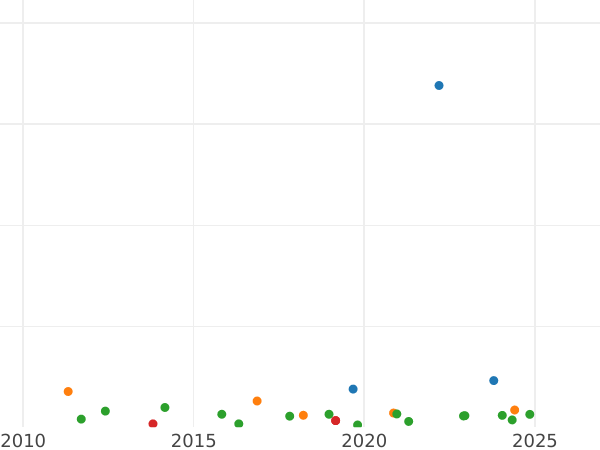 Auction sales chart 4 Reales 1839 S RD - Silver Coin Value - Spain, Isabella II