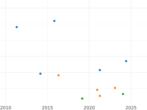 Auction sales chart 4 Reales 1840 S RD - Silver Coin Value - Spain, Isabella II