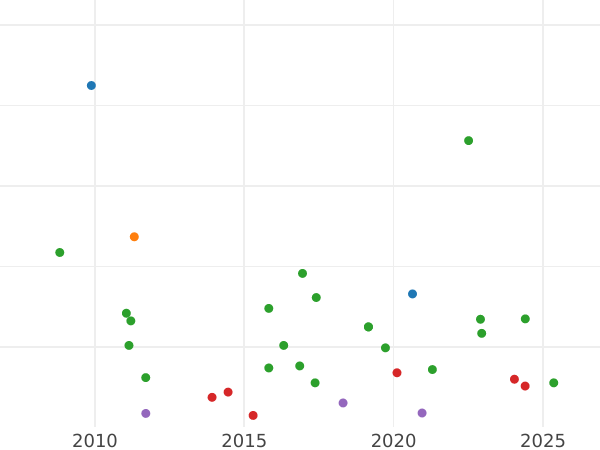 Auction sales chart 4 Reales 1841 S RD - Silver Coin Value - Spain, Isabella II