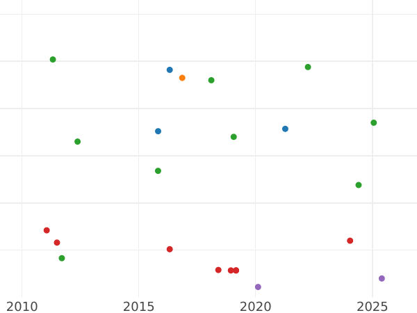 Auction sales chart 4 Reales 1842 S RD - Silver Coin Value - Spain, Isabella II
