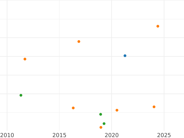 Auction sales chart 4 Reales 1843 S RD - Silver Coin Value - Spain, Isabella II