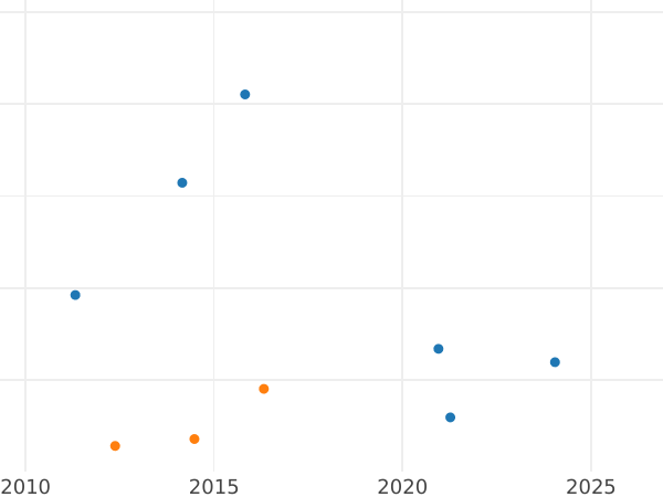 Auction sales chart 4 Reales 1844 S RD - Silver Coin Value - Spain, Isabella II