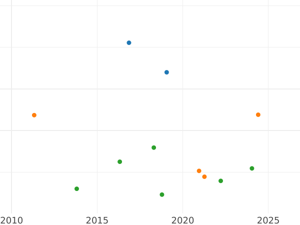 Auction sales chart 4 Reales 1845 S RD - Silver Coin Value - Spain, Isabella II