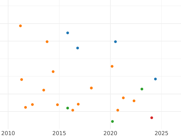 Auction sales chart 4 Reales 1837 M CR - Silver Coin Value - Spain, Isabella II