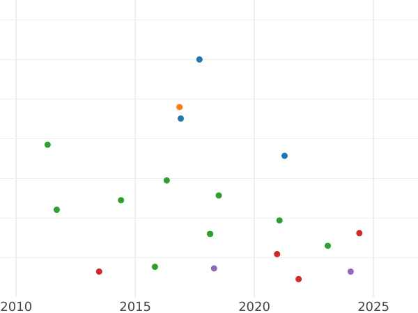 Auction sales chart 4 Reales 1838 M CL - Silver Coin Value - Spain, Isabella II