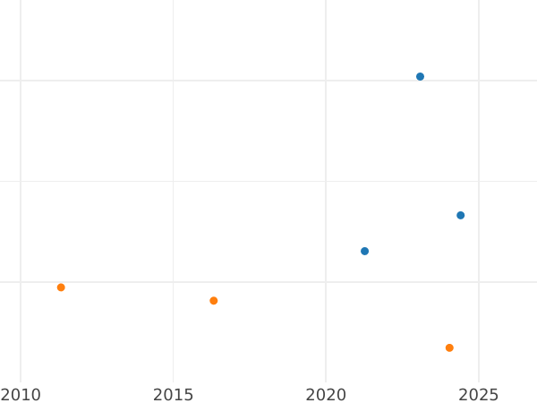 Auction sales chart 4 Reales 1839 M CL - Silver Coin Value - Spain, Isabella II