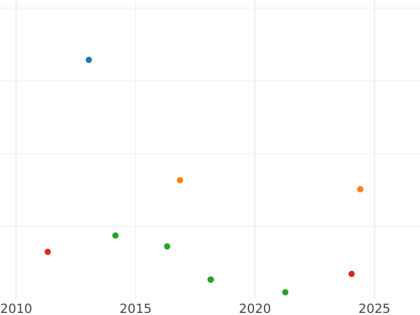 Auction sales chart 4 Reales 1840 M CL - Silver Coin Value - Spain, Isabella II