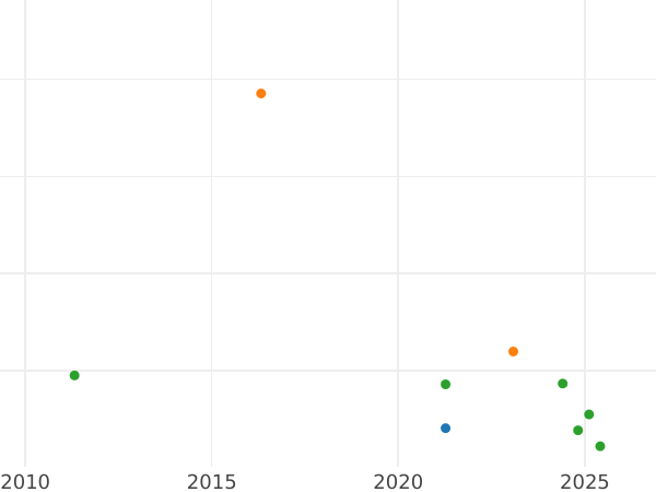 Auction sales chart 4 Reales 1841 M CL - Silver Coin Value - Spain, Isabella II