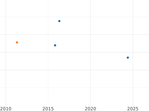 Auction sales chart 4 Reales 1844 M CL - Silver Coin Value - Spain, Isabella II