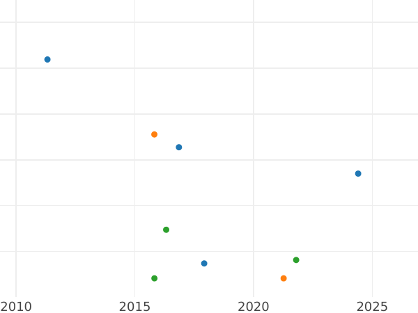 Auction sales chart 4 Reales 1845 M CL - Silver Coin Value - Spain, Isabella II