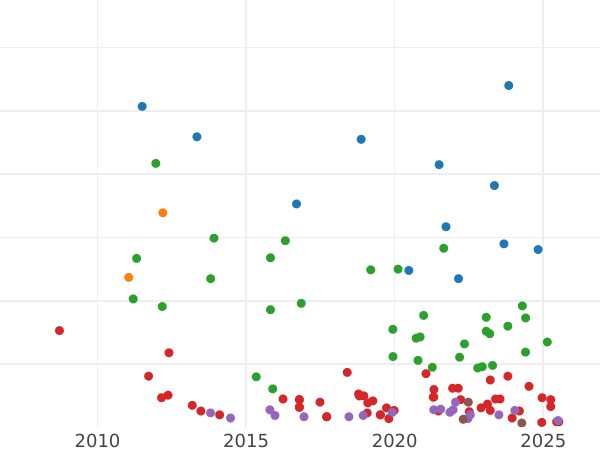 Auction sales chart 4 Reales 1848 M CL "Type 1834-1849" - Silver Coin Value - Spain, Isabella II