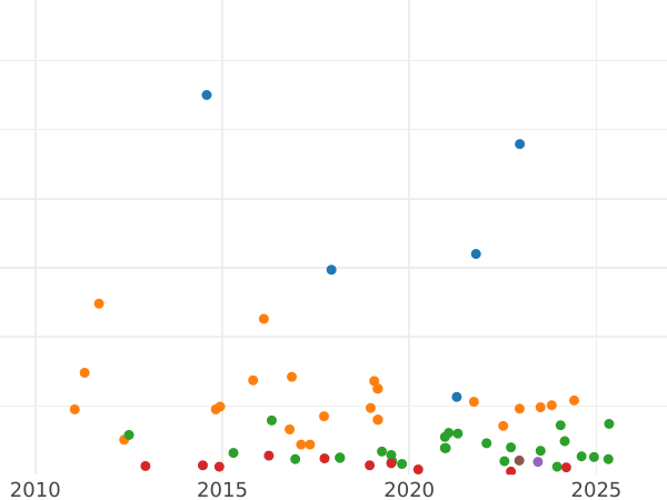Auction sales chart 4 Reales 1849 M CL - Silver Coin Value - Spain, Isabella II