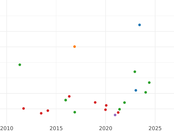 Auction sales chart 4 Reales 1839 B PS - Silver Coin Value - Spain, Isabella II