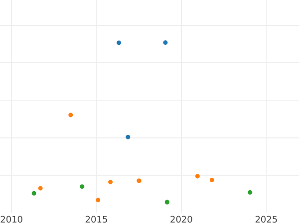 Auction sales chart 4 Reales 1840 B PS - Silver Coin Value - Spain, Isabella II