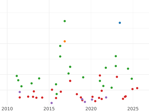 Auction sales chart 4 Reales 1842 B CC - Silver Coin Value - Spain, Isabella II