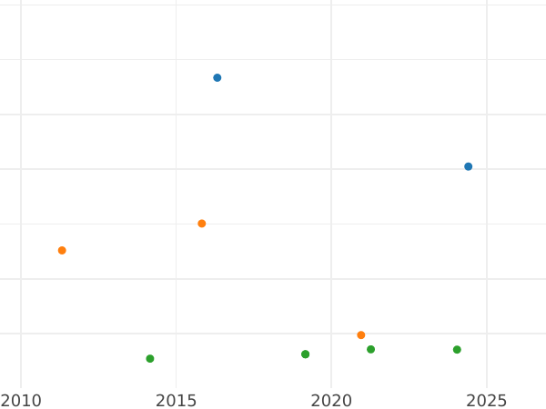 Auction sales chart 4 Reales 1843 B CC - Silver Coin Value - Spain, Isabella II