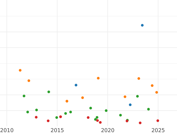 Auction sales chart 4 Reales 1844 B PS - Silver Coin Value - Spain, Isabella II