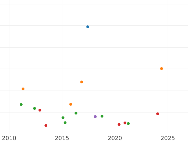 Auction sales chart 4 Reales 1845 B PS - Silver Coin Value - Spain, Isabella II