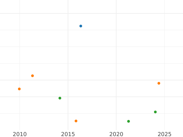 Auction sales chart 4 Reales 1846 B PS - Silver Coin Value - Spain, Isabella II