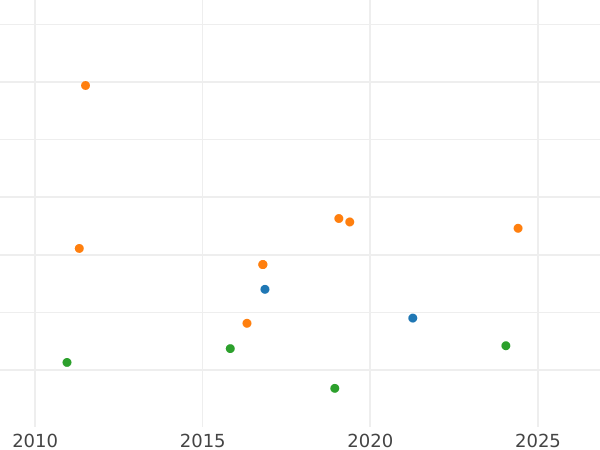 Auction sales chart 4 Reales 1847 B PS - Silver Coin Value - Spain, Isabella II