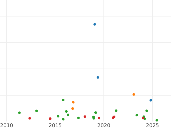 Auction sales chart 4 Reales 1853 6-pointed star - Silver Coin Value - Spain, Isabella II