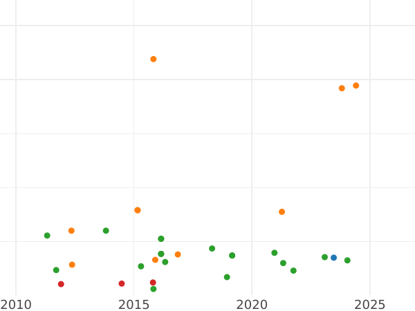 Auction sales chart 4 Reales 1854 6-pointed star - Silver Coin Value - Spain, Isabella II