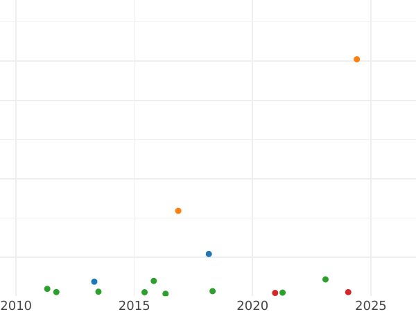 Auction sales chart 4 Reales 1855 6-pointed star - Silver Coin Value - Spain, Isabella II