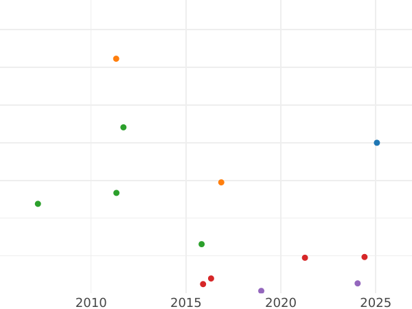 Auction sales chart 4 Reales 1852 7-pointed star - Silver Coin Value - Spain, Isabella II