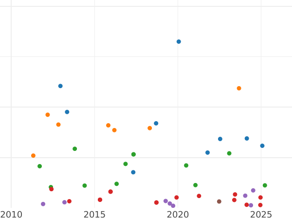Auktionsverkaufs-Diagramm 4 Reales 1853 Sieben spitze Sterne - Silbermünze Wert - Spanien, Isabella II
