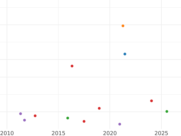 Auction sales chart 4 Reales 1855 7-pointed star - Silver Coin Value - Spain, Isabella II