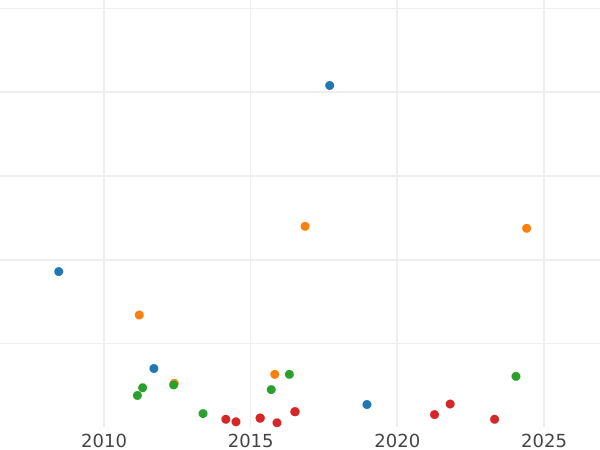 Auction sales chart 4 Reales 1852 8-pointed star - Silver Coin Value - Spain, Isabella II
