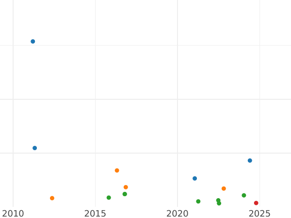 Auction sales chart 4 Reales 1854 8-pointed star - Silver Coin Value - Spain, Isabella II