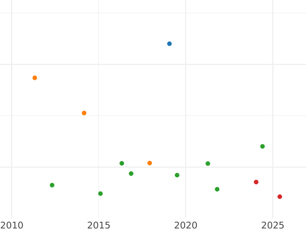Auction sales chart 4 Reales 1855 8-pointed star - Silver Coin Value - Spain, Isabella II