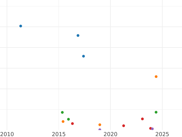 Auction sales chart 4 Reales 1856 6-pointed star - Silver Coin Value - Spain, Isabella II