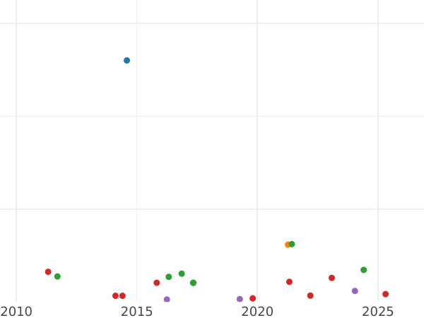Auction sales chart 4 Reales 1857 6-pointed star - Silver Coin Value - Spain, Isabella II