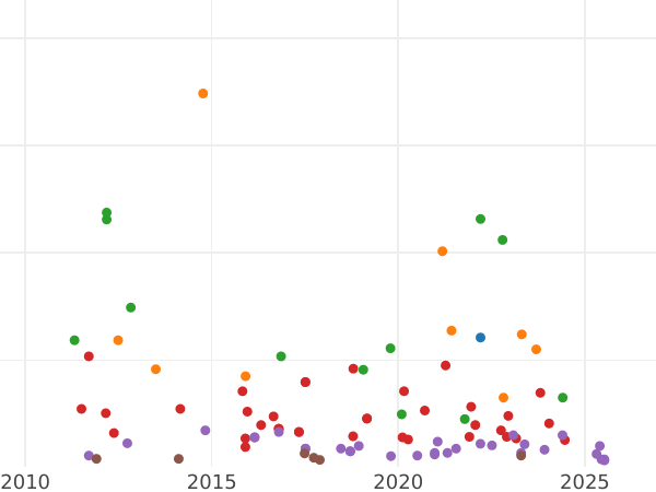 Auction sales chart 4 Reales 1858 6-pointed star - Silver Coin Value - Spain, Isabella II