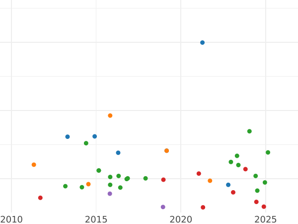 Auction sales chart 4 Reales 1859 6-pointed star - Silver Coin Value - Spain, Isabella II