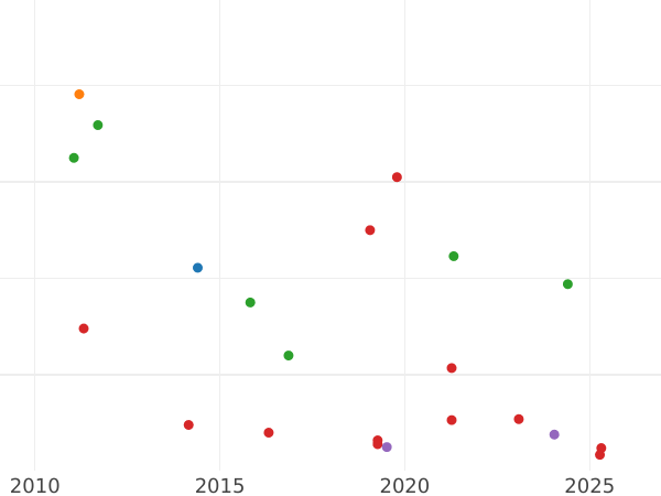 Auction sales chart 4 Reales 1861 6-pointed star - Silver Coin Value - Spain, Isabella II