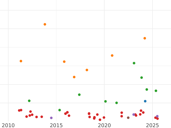 Auction sales chart 4 Reales 1862 6-pointed star - Silver Coin Value - Spain, Isabella II