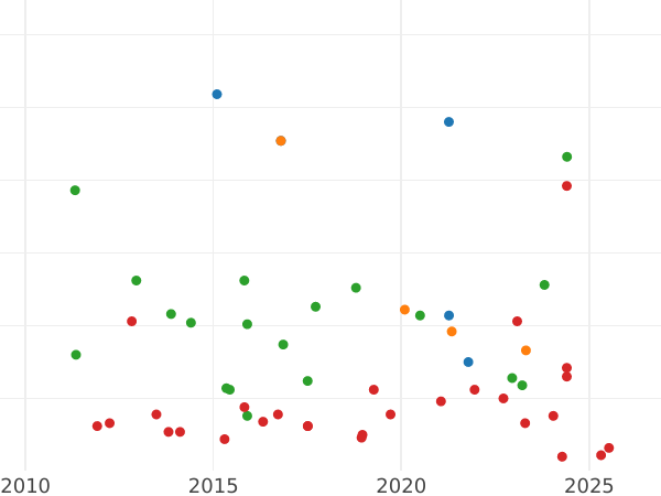 Auction sales chart 4 Reales 1863 6-pointed star - Silver Coin Value - Spain, Isabella II