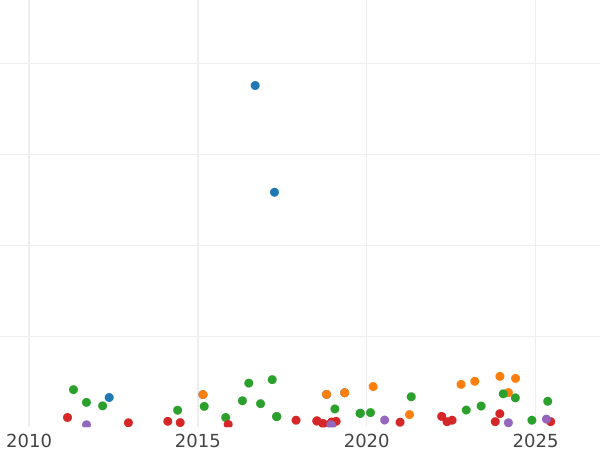 Auction sales chart 4 Reales 1864 6-pointed star - Silver Coin Value - Spain, Isabella II