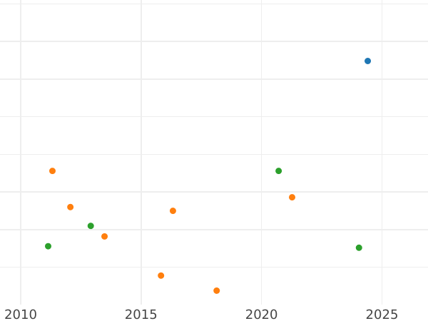 Auction sales chart 4 Reales 1857 7-pointed star - Silver Coin Value - Spain, Isabella II
