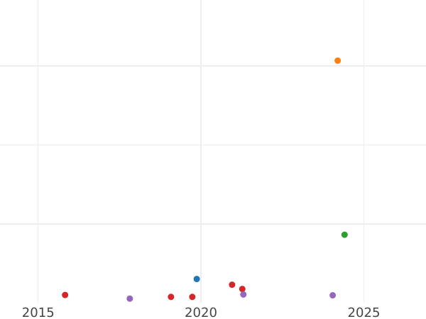 Auction sales chart 4 Reales 1858 7-pointed star - Silver Coin Value - Spain, Isabella II